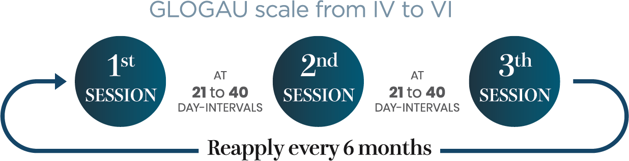 Glogau scale from IV to VI