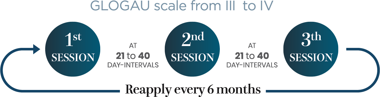 Glogau scale from IV to VI