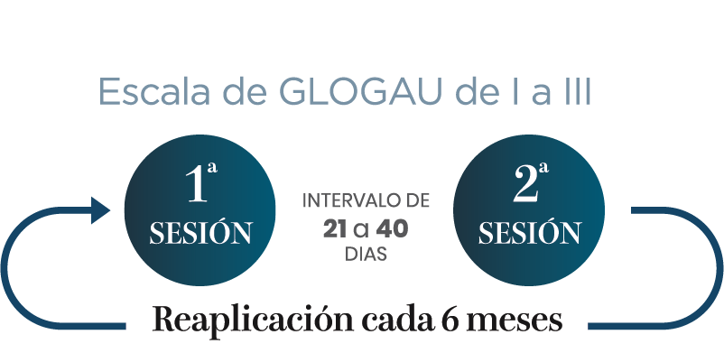 Escala de Glogau de I a III