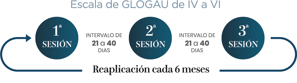 Escala de Glogau de IV a VI
