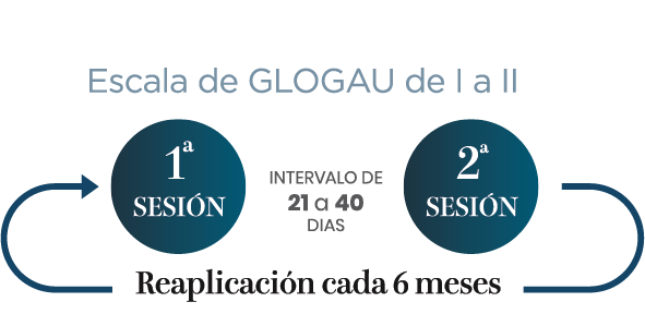 Escala de Glogau de I a III