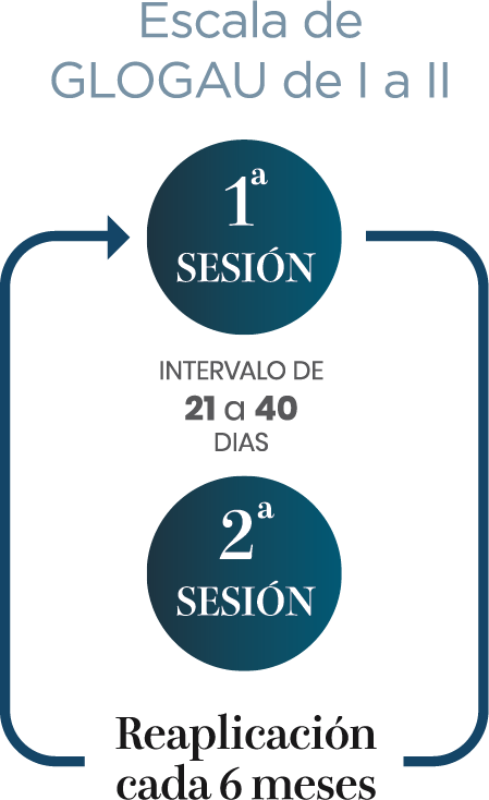 Escala de Glogau de I a III